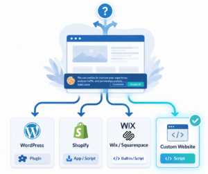 Illustration showing different cookie consent setup paths based on website platforms