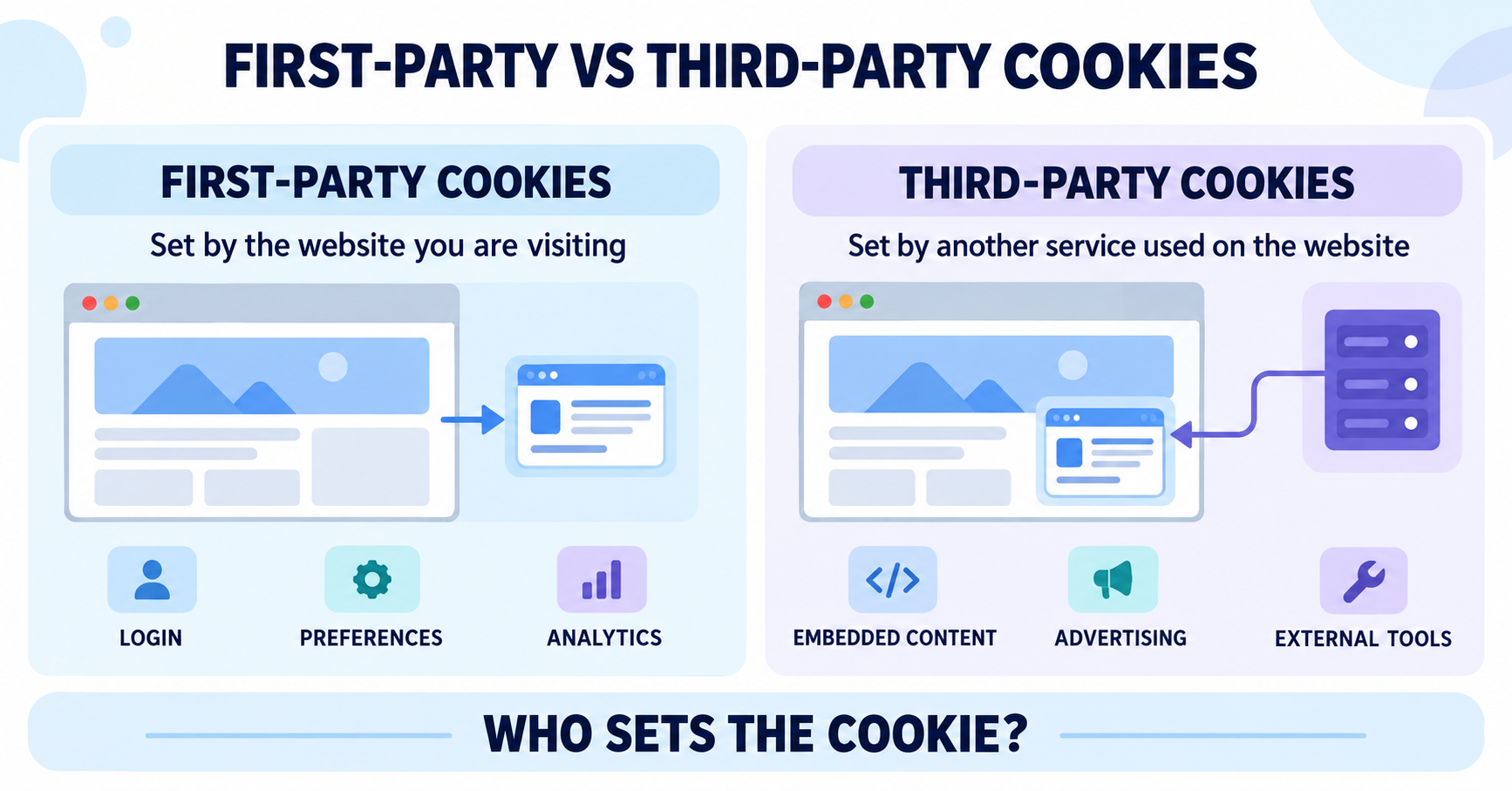 Comparison of first-party and third-party website cookies based on who sets them