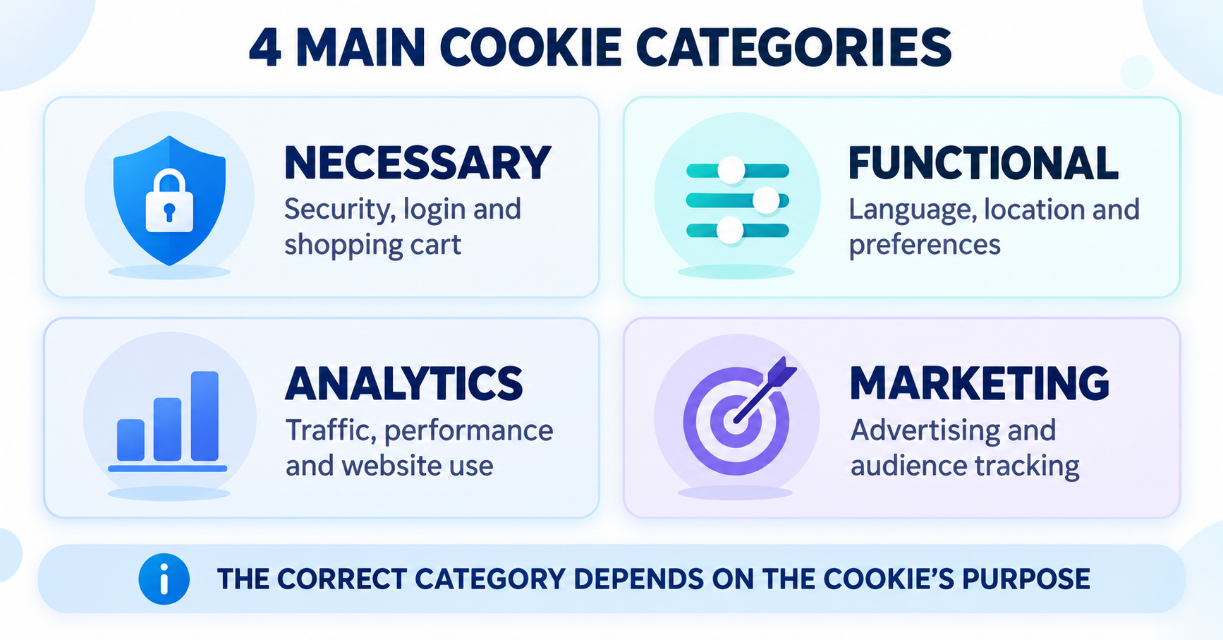 Four main website cookie categories: necessary, functional, analytics and marketing