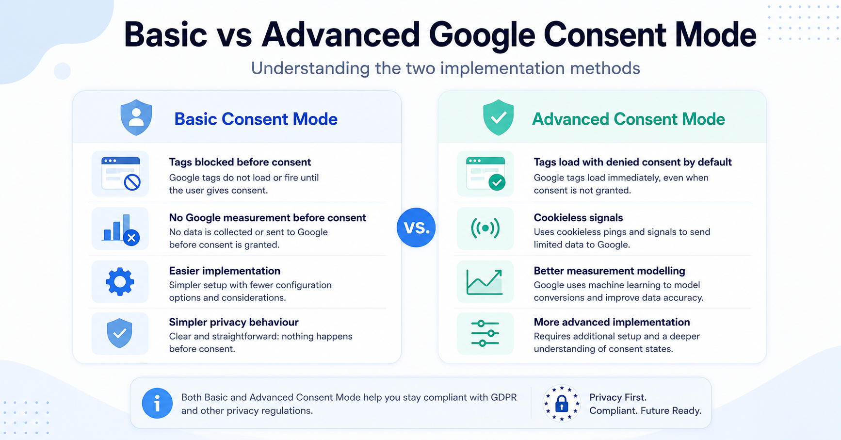 Comparison between Basic and Advanced Google Consent Mode.