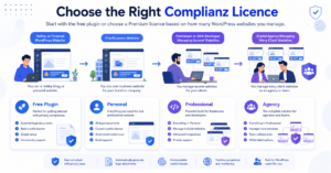 Illustration showing how to choose the right Complianz pricing plan for different WordPress users.