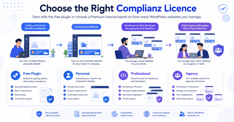 Illustration showing how to choose the right Complianz pricing plan for different WordPress users.