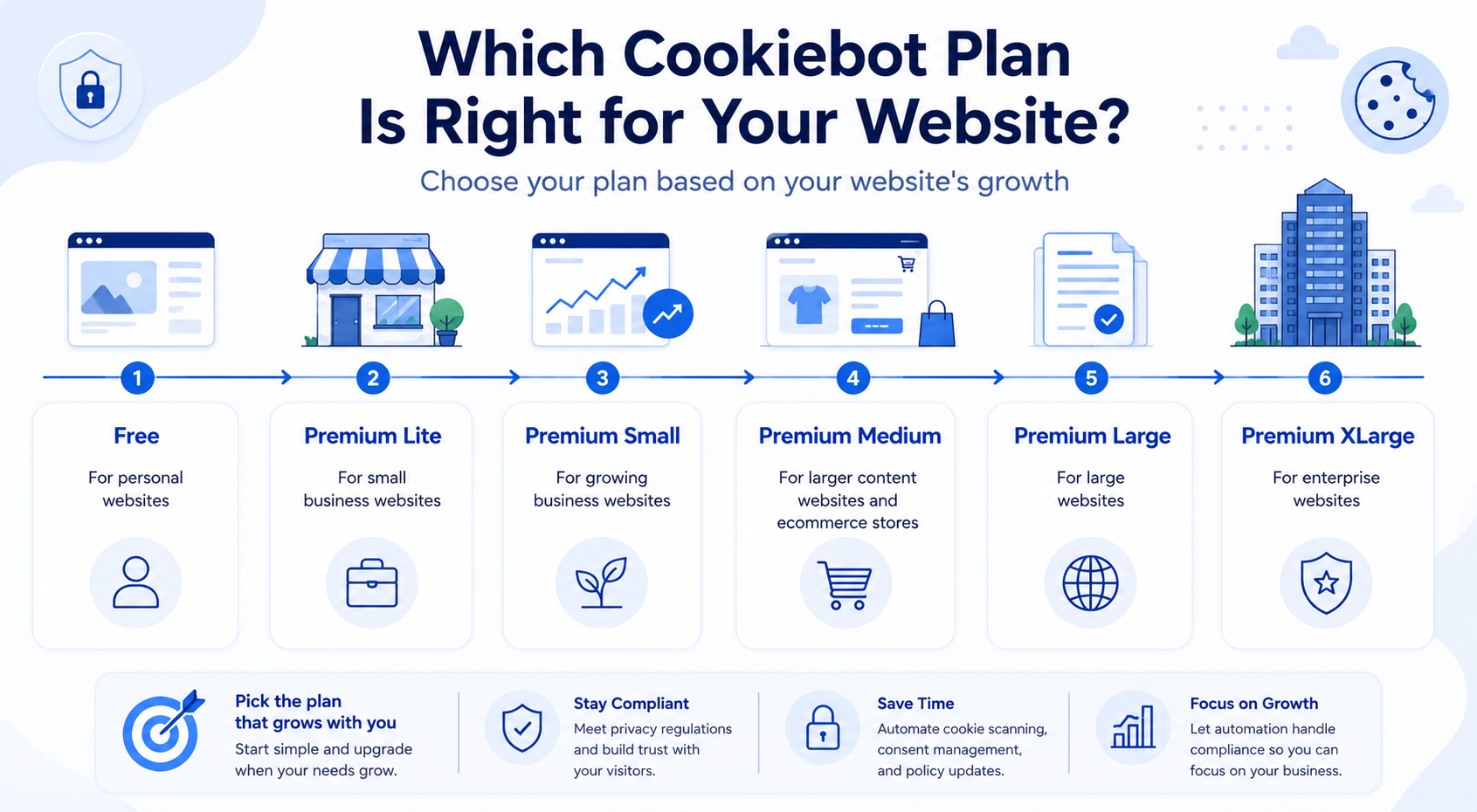 Infographic explaining how to choose the right Cookiebot pricing plan based on the number of website subpages.