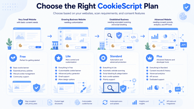 Illustration showing how to choose the right CookieScript pricing plan for different website needs