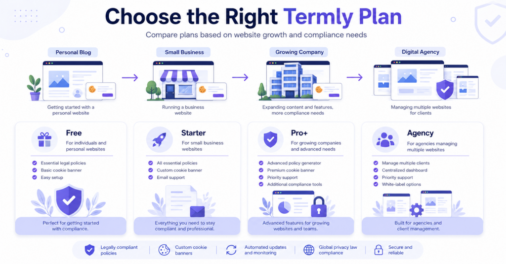 Illustration showing how to choose the right Termly pricing plan for different website sizes.
