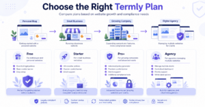 Illustration showing how to choose the right Termly pricing plan for different website sizes.