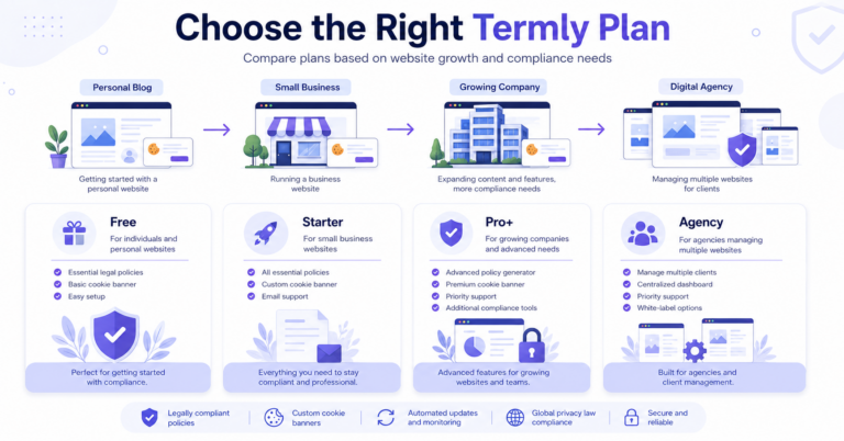 Illustration showing how to choose the right Termly pricing plan for different website sizes.