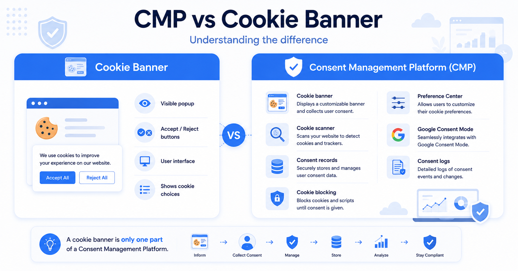 Comparison between a Consent Management Platform and a cookie banner