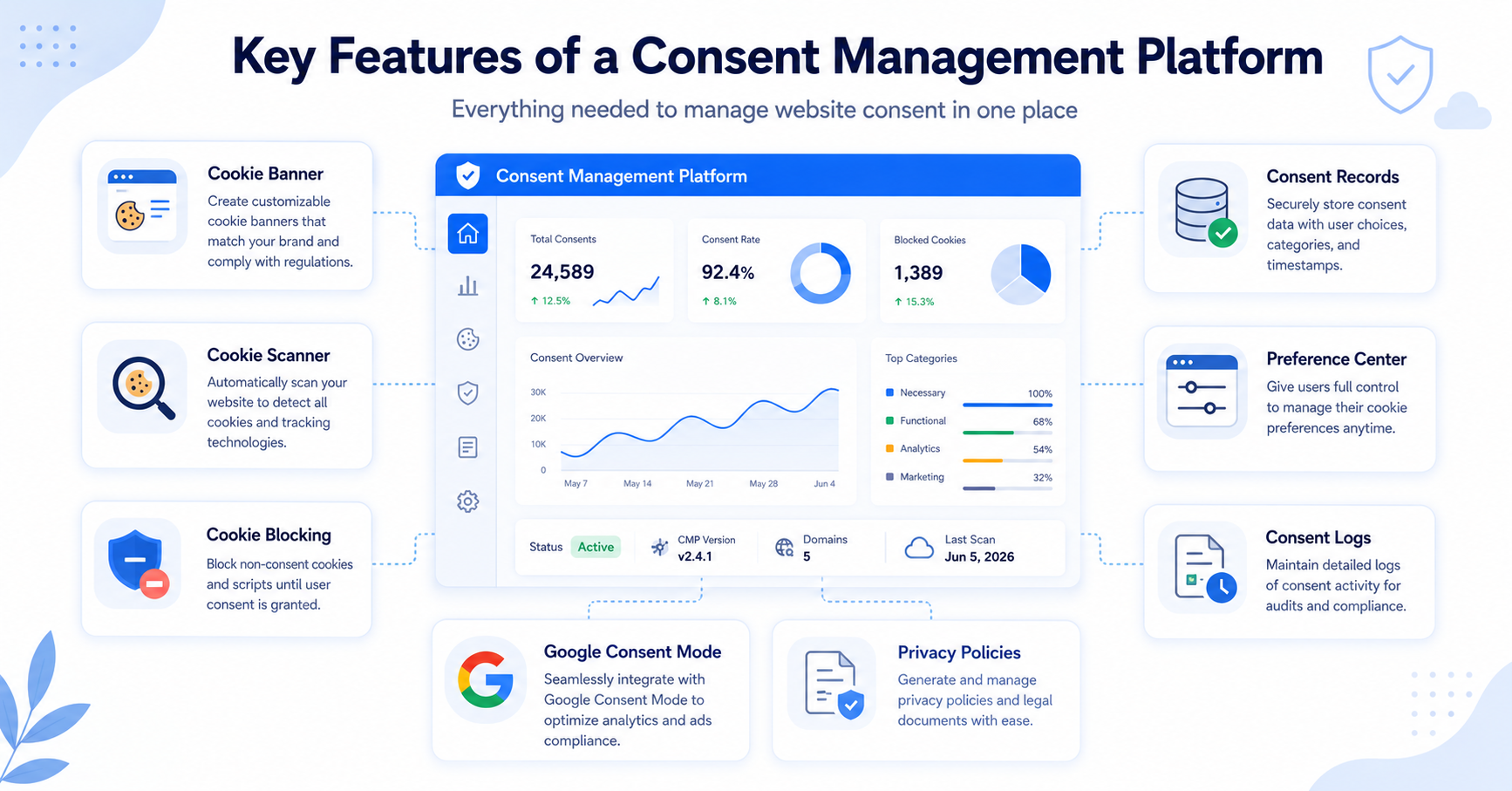 Main features of a Consent Management Platform