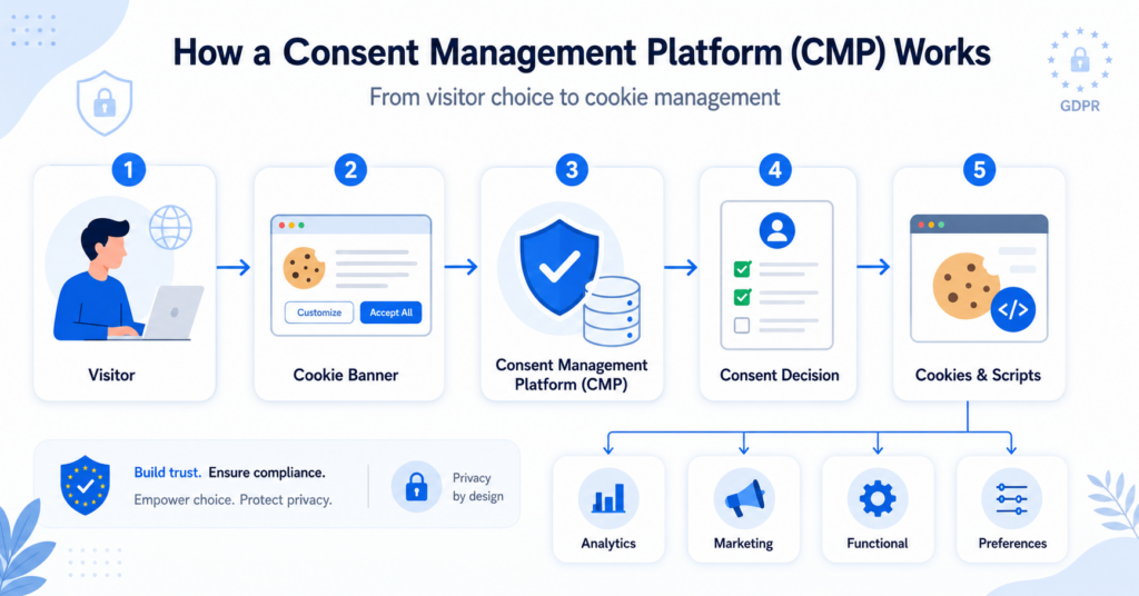 How a Consent Management Platform (CMP) works