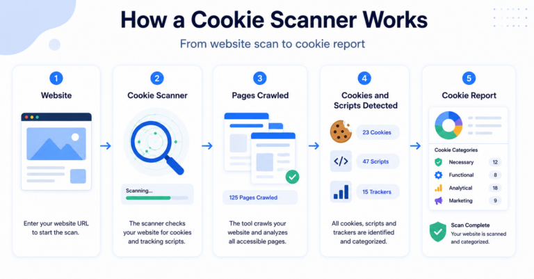 Diagram showing how a cookie scanner scans website pages and creates a cookie report.