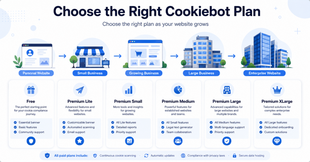 Cookiebot pricing guide showing Free, Premium Lite, Premium Small, Premium Medium, Premium Large, and Premium XLarge plans.