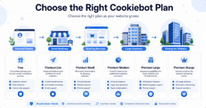 Cookiebot pricing guide showing Free, Premium Lite, Premium Small, Premium Medium, Premium Large, and Premium XLarge plans.