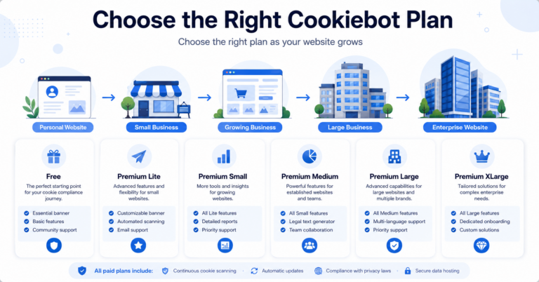 Cookiebot pricing guide showing Free, Premium Lite, Premium Small, Premium Medium, Premium Large, and Premium XLarge plans.