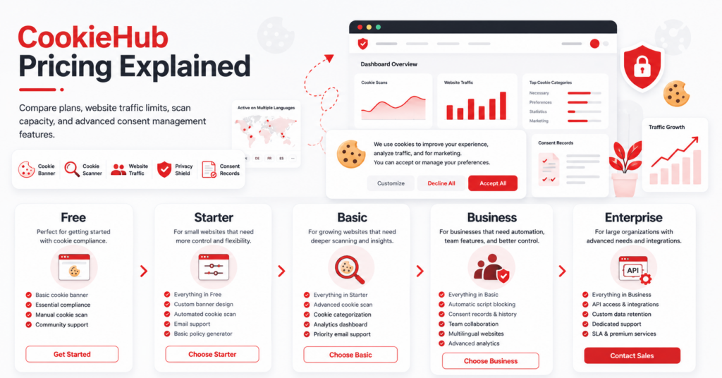 CookieHub pricing plans for Free, Starter, Basic, Business, and Enterprise