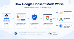 Diagram showing how Google Consent Mode communicates visitor consent to Google services.