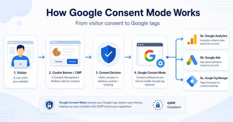 Diagram showing how Google Consent Mode communicates visitor consent to Google services.