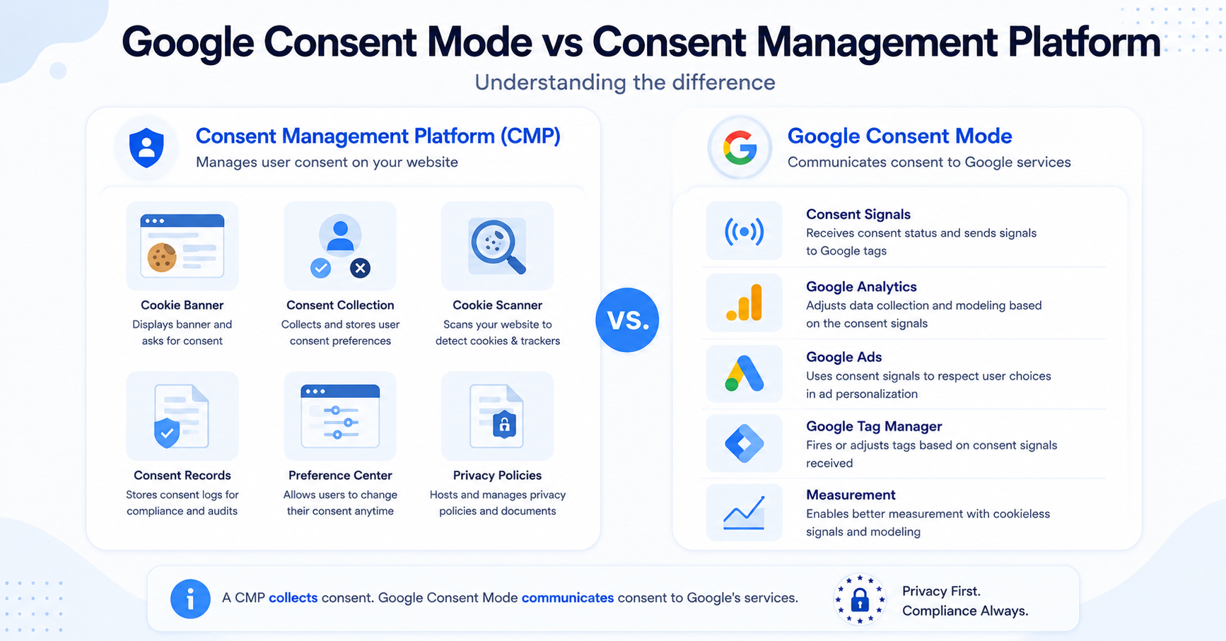 Comparison between Google Consent Mode and a Consent Management Platform.