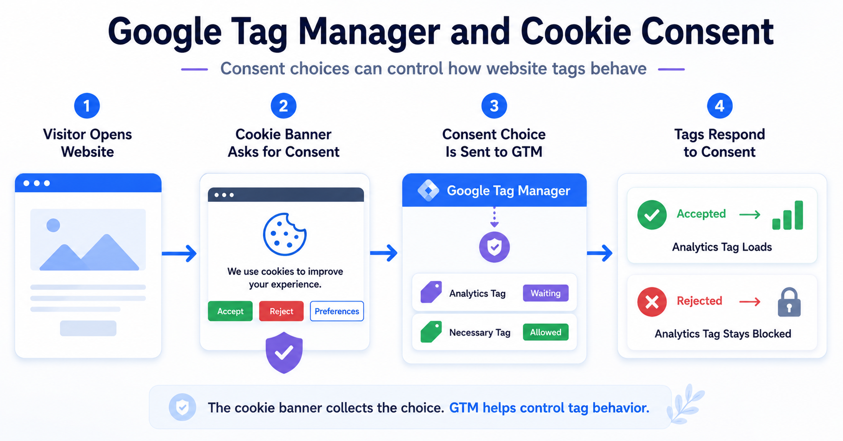 Cookie consent workflow showing a visitor choice controlling analytics tags through Google Tag Manager