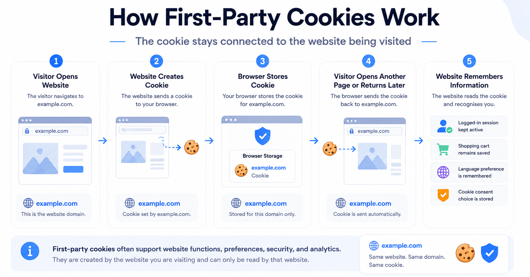 Diagram showing how a first-party cookie is created and stored by the website being visited