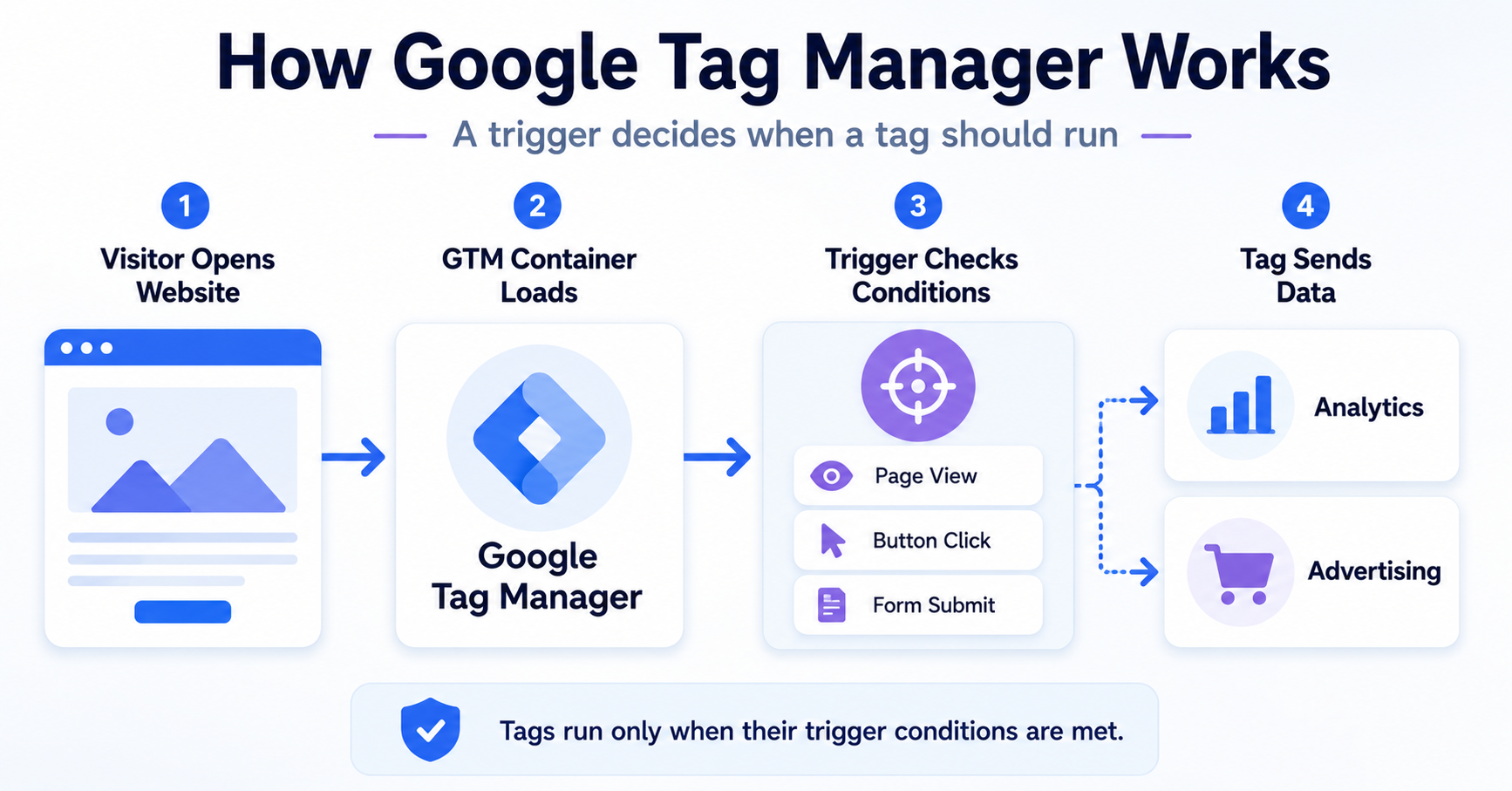 Workflow showing a website loading Google Tag Manager, checking a trigger, and sending data through a tag