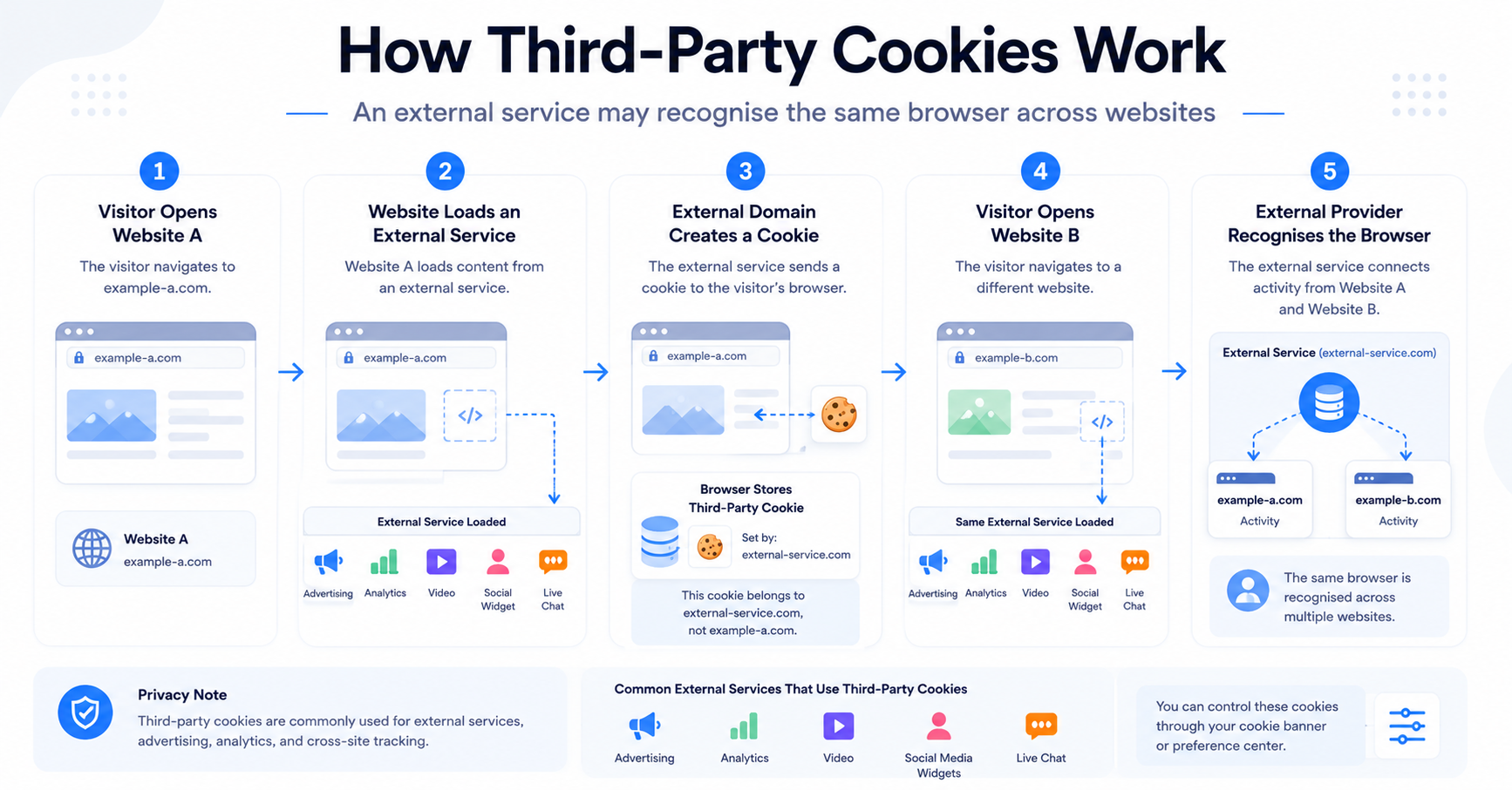 Diagram showing how a third-party service may recognise the same browser across different websites