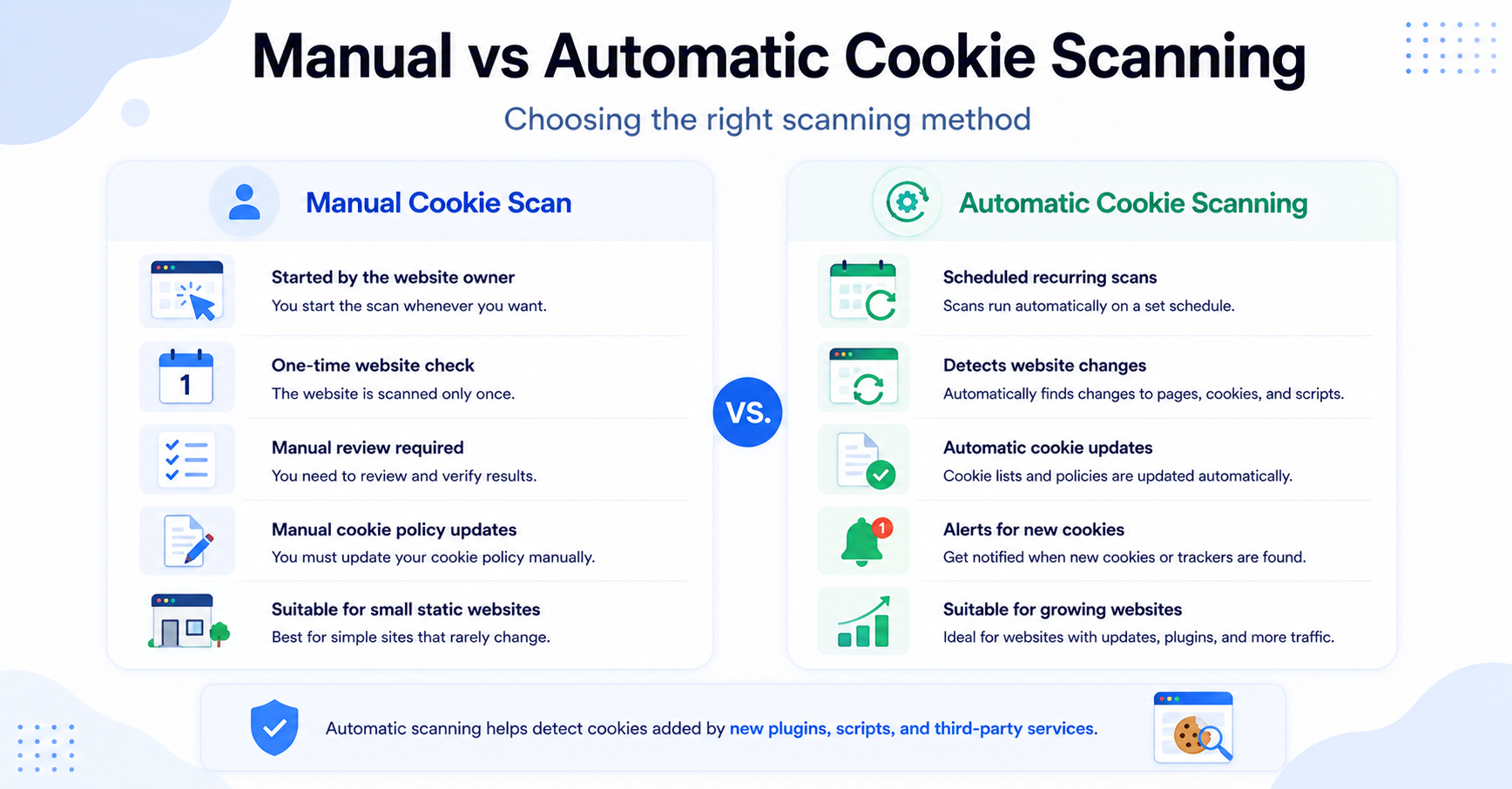 Comparison between manual and automatic website cookie scanning.