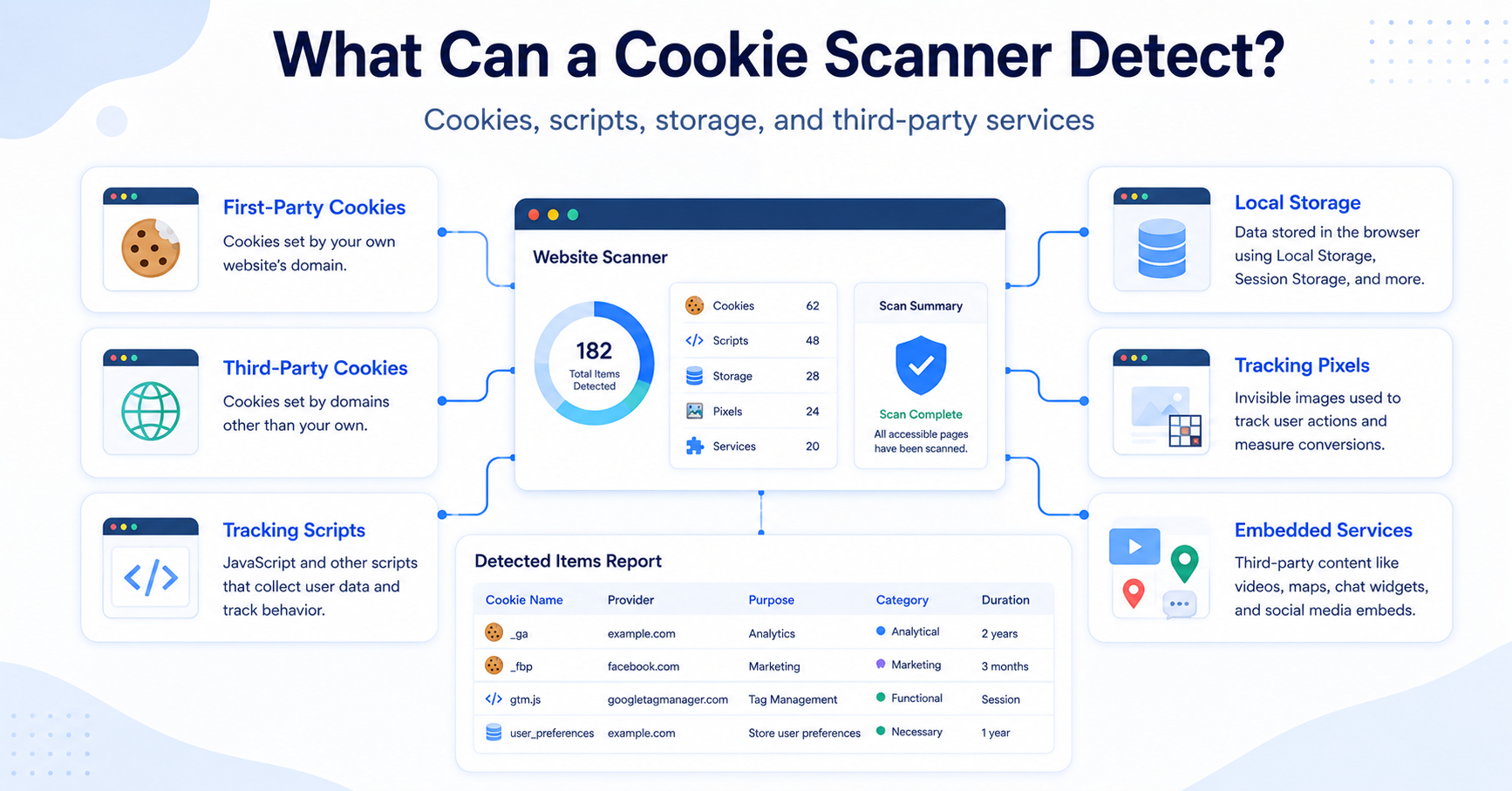 Infographic showing the cookies and tracking technologies a cookie scanner may detect.