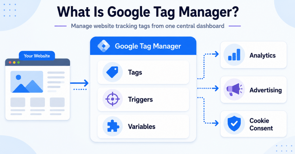Google Tag Manager dashboard connecting a website with analytics, advertising, and cookie consent tools