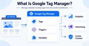 Google Tag Manager dashboard connecting a website with analytics, advertising, and cookie consent tools
