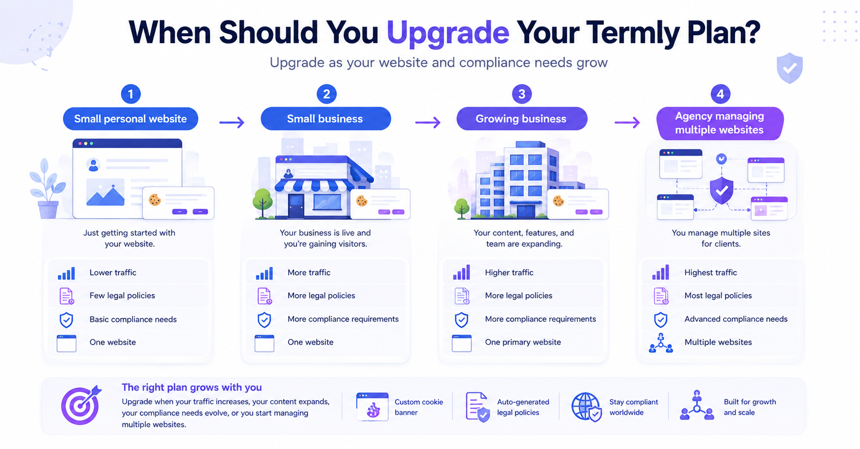 Illustration showing when to upgrade from the Termly Free plan to paid plans.