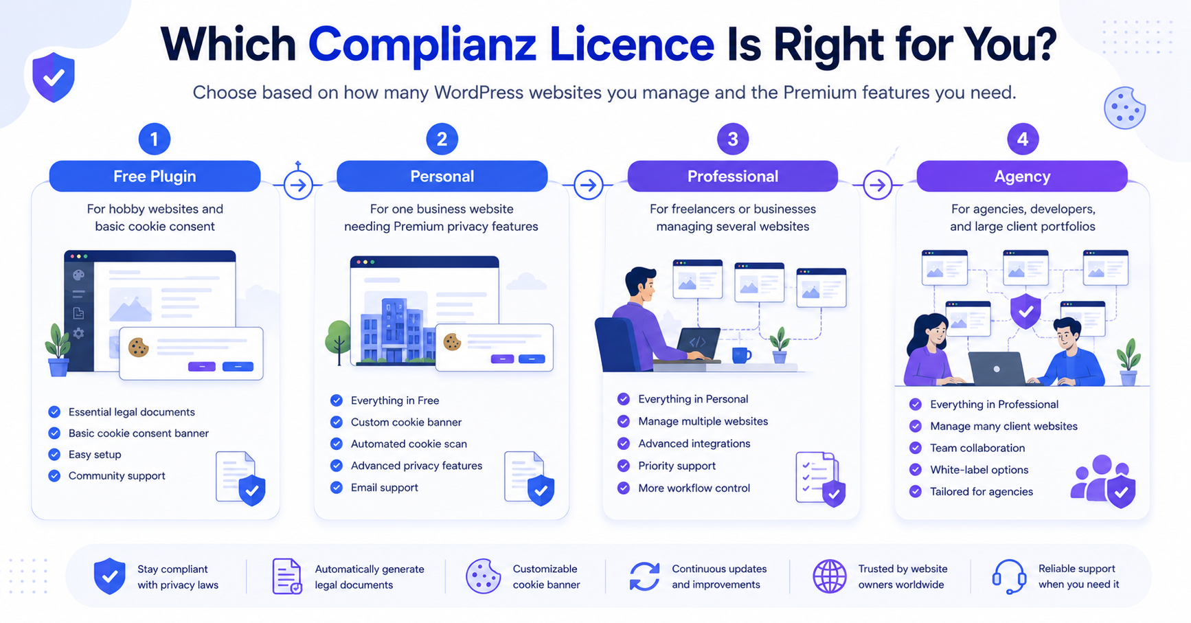 Complianz plan selection guide for Free, Personal, Professional, and Agency users.
