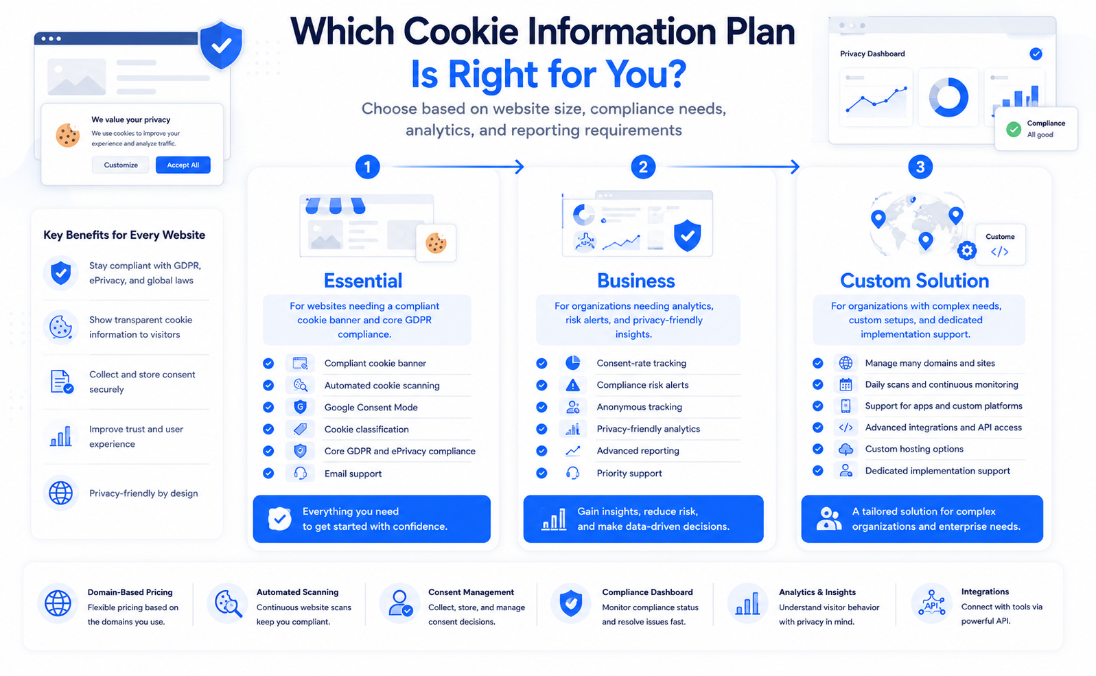 Cookie Information plan selection guide for Essential, Business, and custom solutions