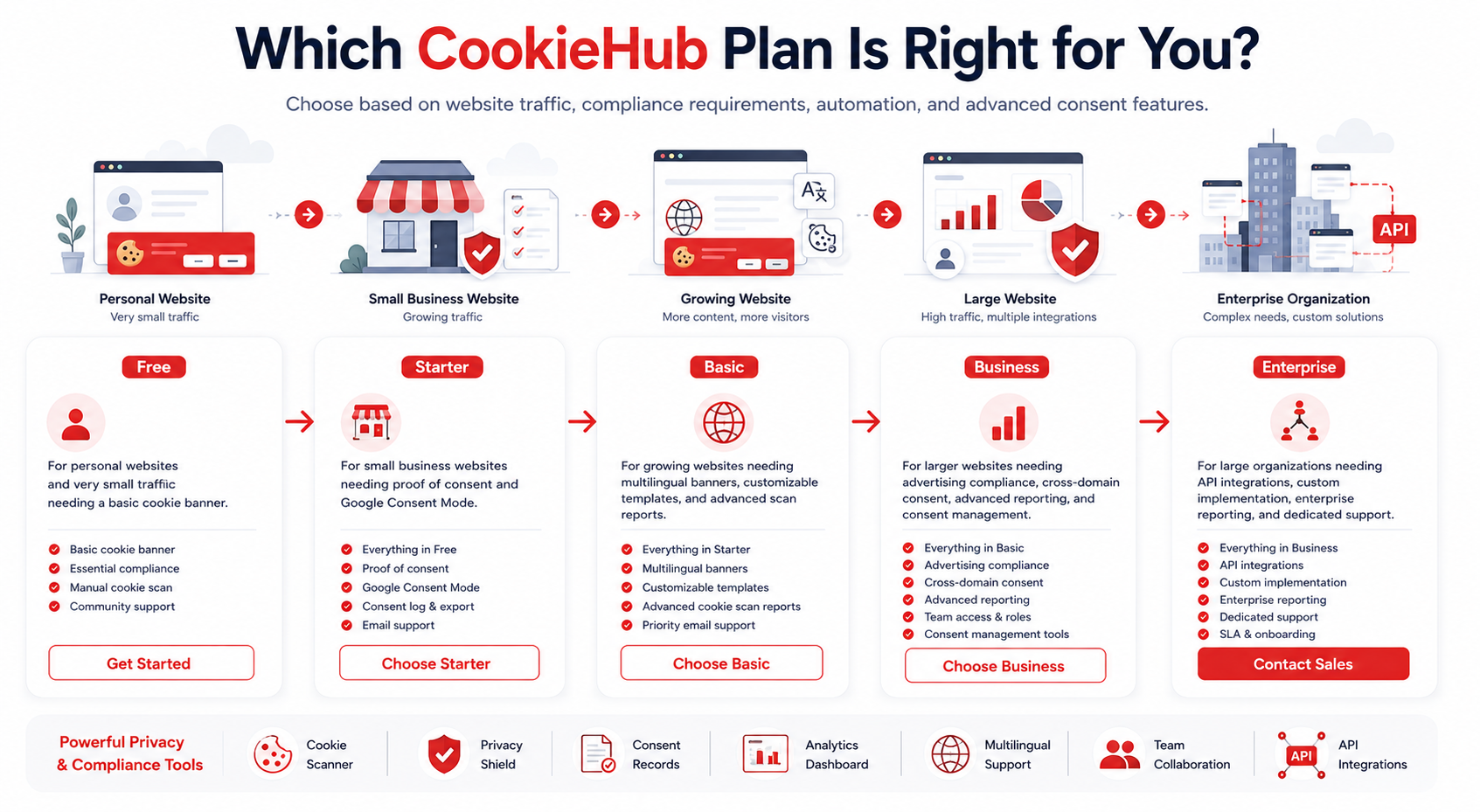 CookieHub plan comparison for Free, Starter, Basic, Business, and Enterprise