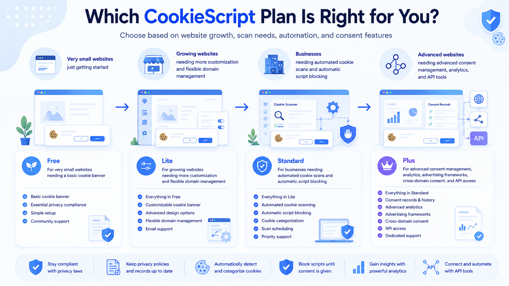 CookieScript plan selection guide for Free, Lite, Standard, and Plus users