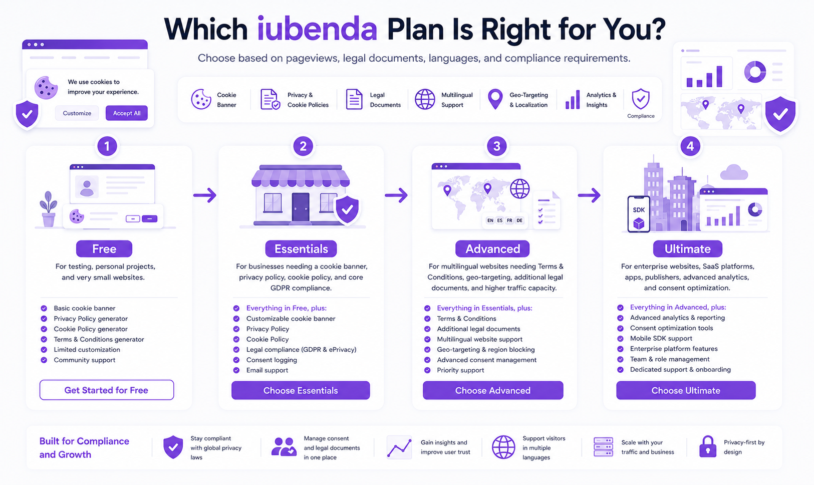 iubenda plan selection guide for Free, Essentials, Advanced, and Ultimate
