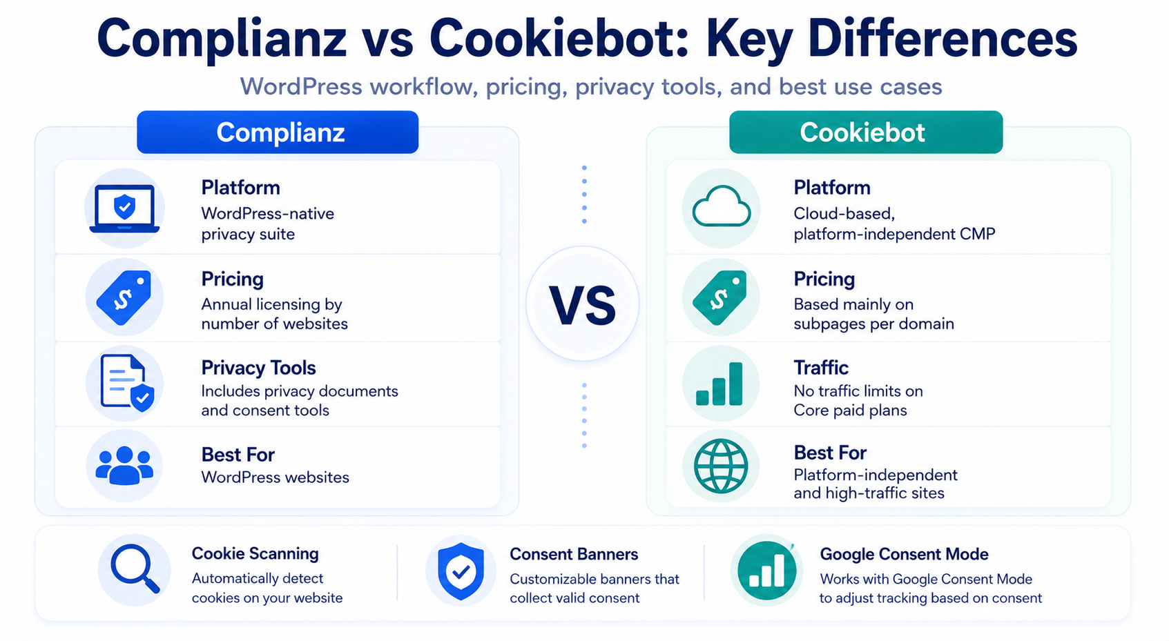 Complianz vs Cookiebot key differences in WordPress integration, pricing, privacy tools, and consent management
