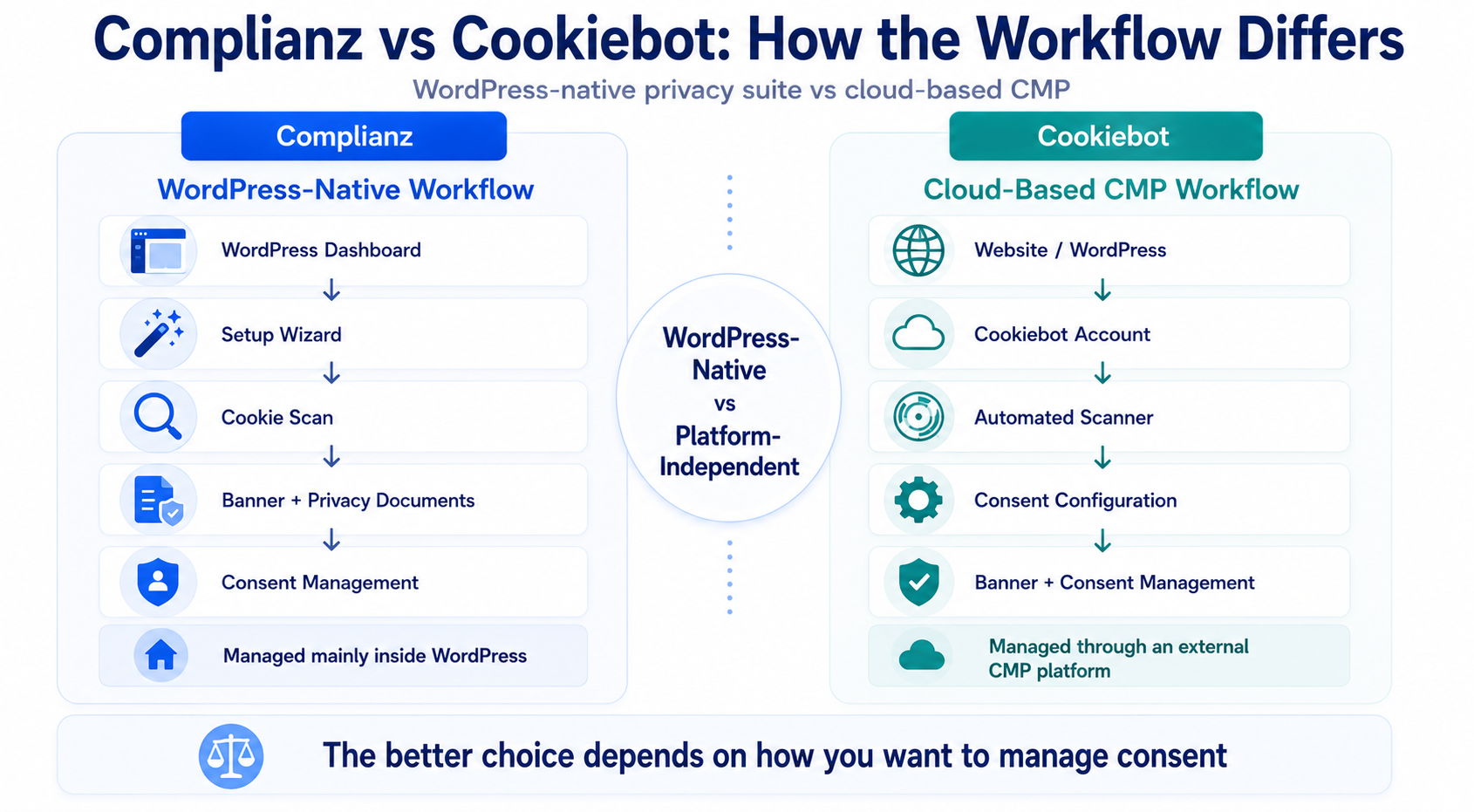 Complianz WordPress-native workflow compared with Cookiebot cloud-based consent management