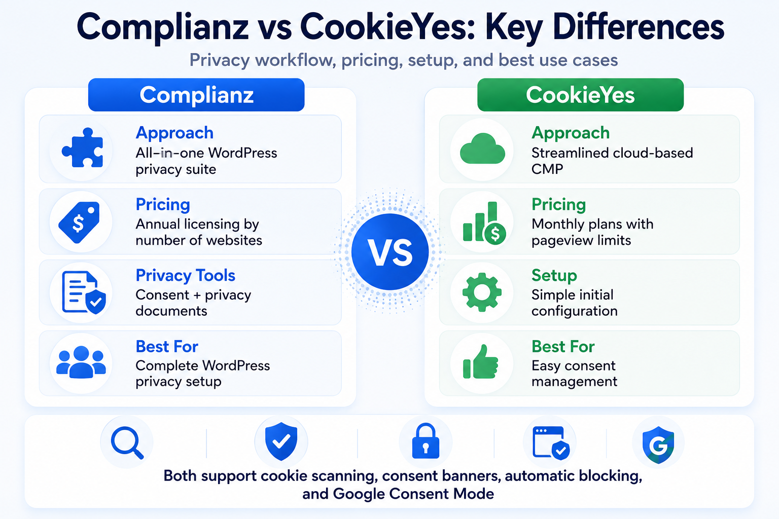 Complianz vs CookieYes key differences in pricing, WordPress privacy tools, setup, and consent management