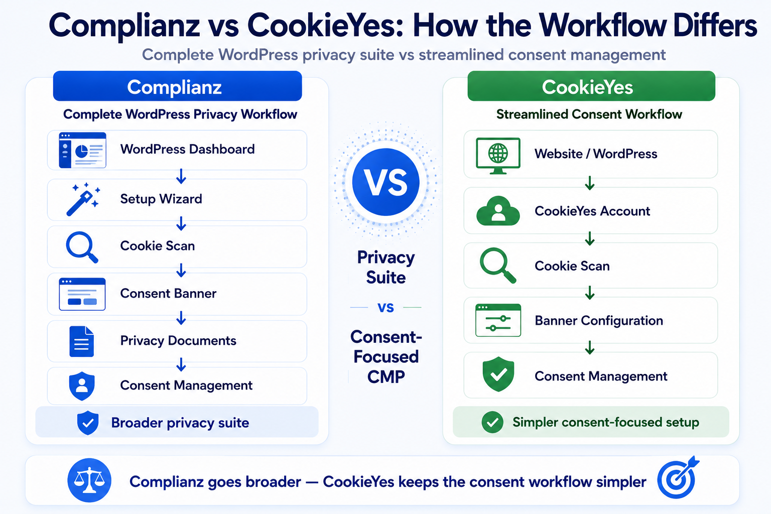 Complianz privacy workflow compared with CookieYes cloud-based consent workflow