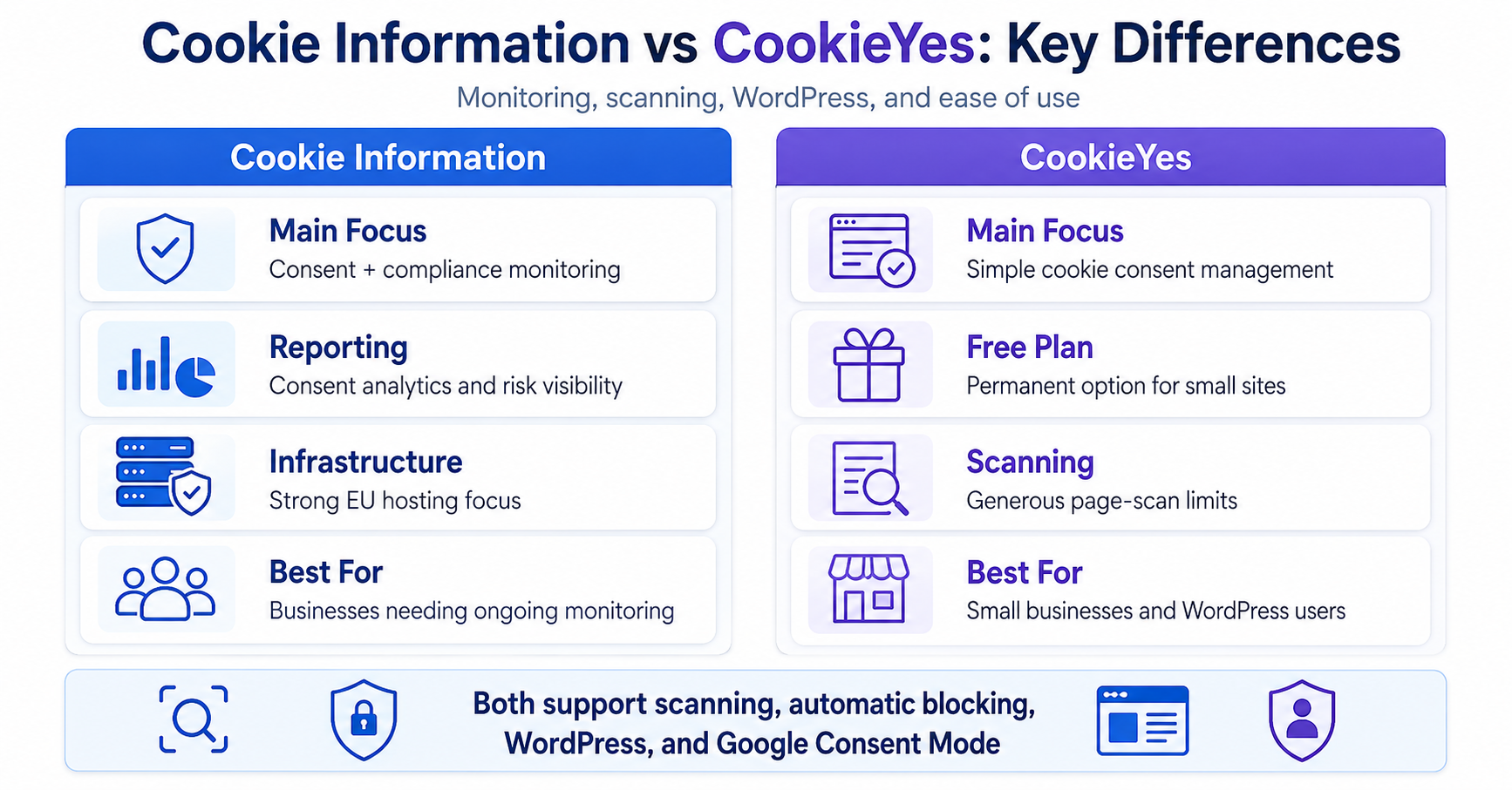 Cookie Information vs CookieYes key differences in monitoring, scanning, WordPress, and ease of use