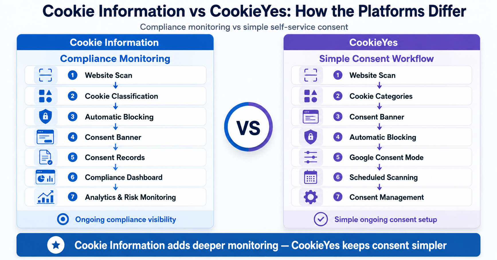Cookie Information compliance monitoring workflow compared with CookieYes simple consent workflow