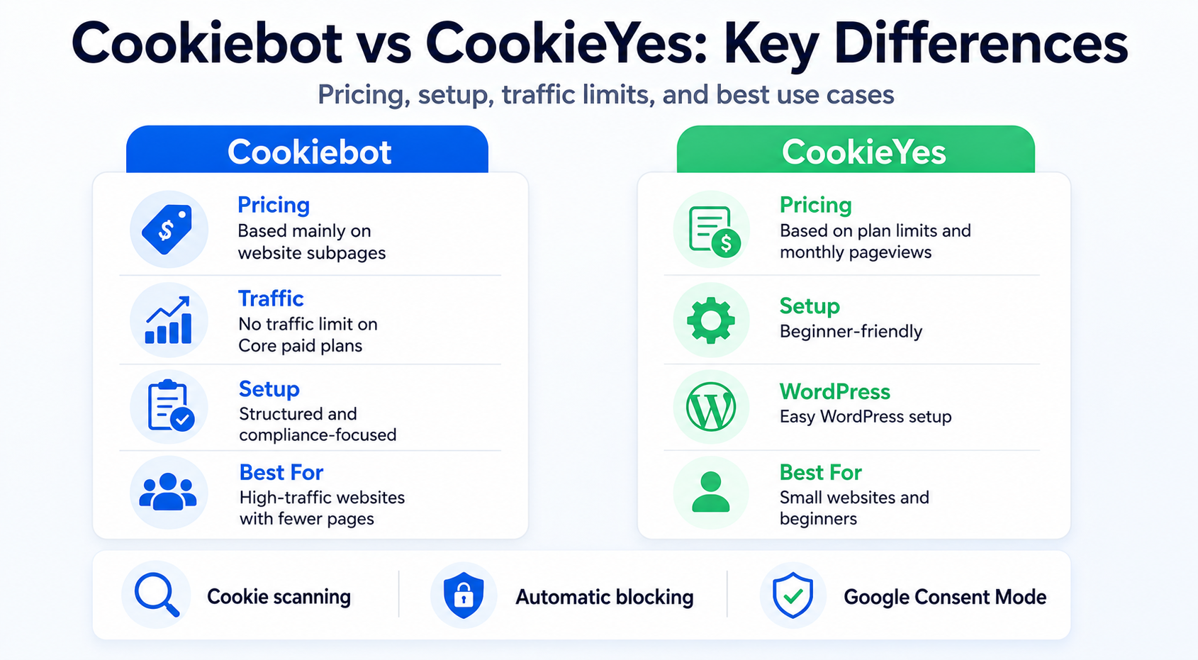 Cookiebot vs CookieYes key differences in pricing, setup, traffic limits, and best use cases