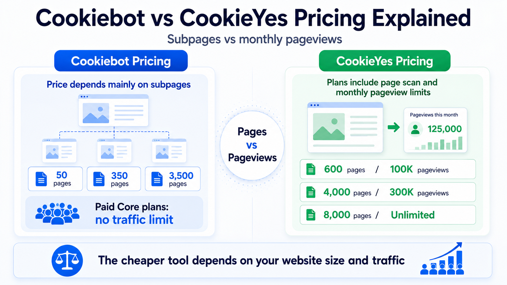 Cookiebot subpage pricing compared with CookieYes monthly pageview pricing