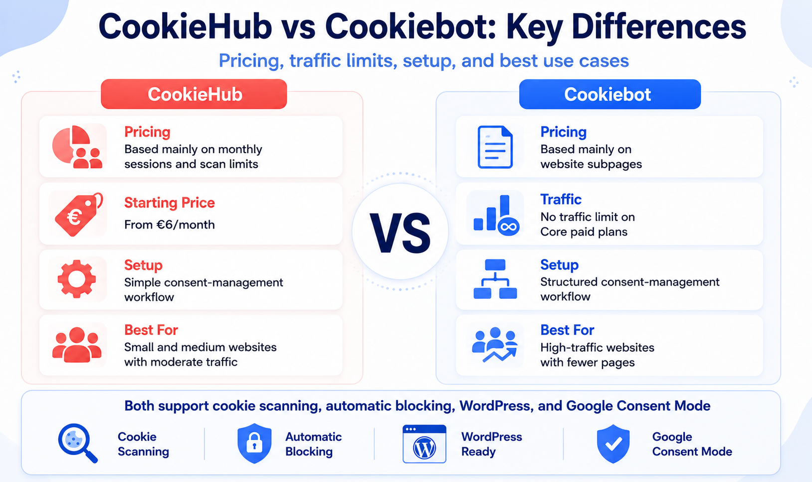 CookieHub vs Cookiebot key differences in pricing, traffic limits, setup, and best use cases
