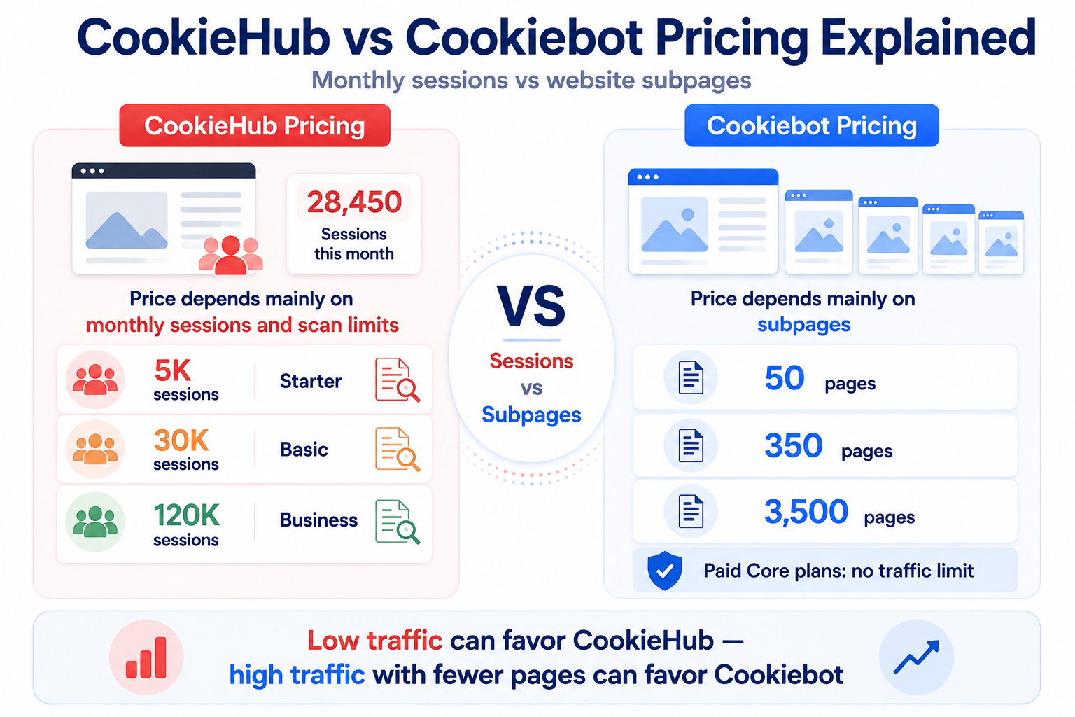 CookieHub session-based pricing compared with Cookiebot subpage-based pricing