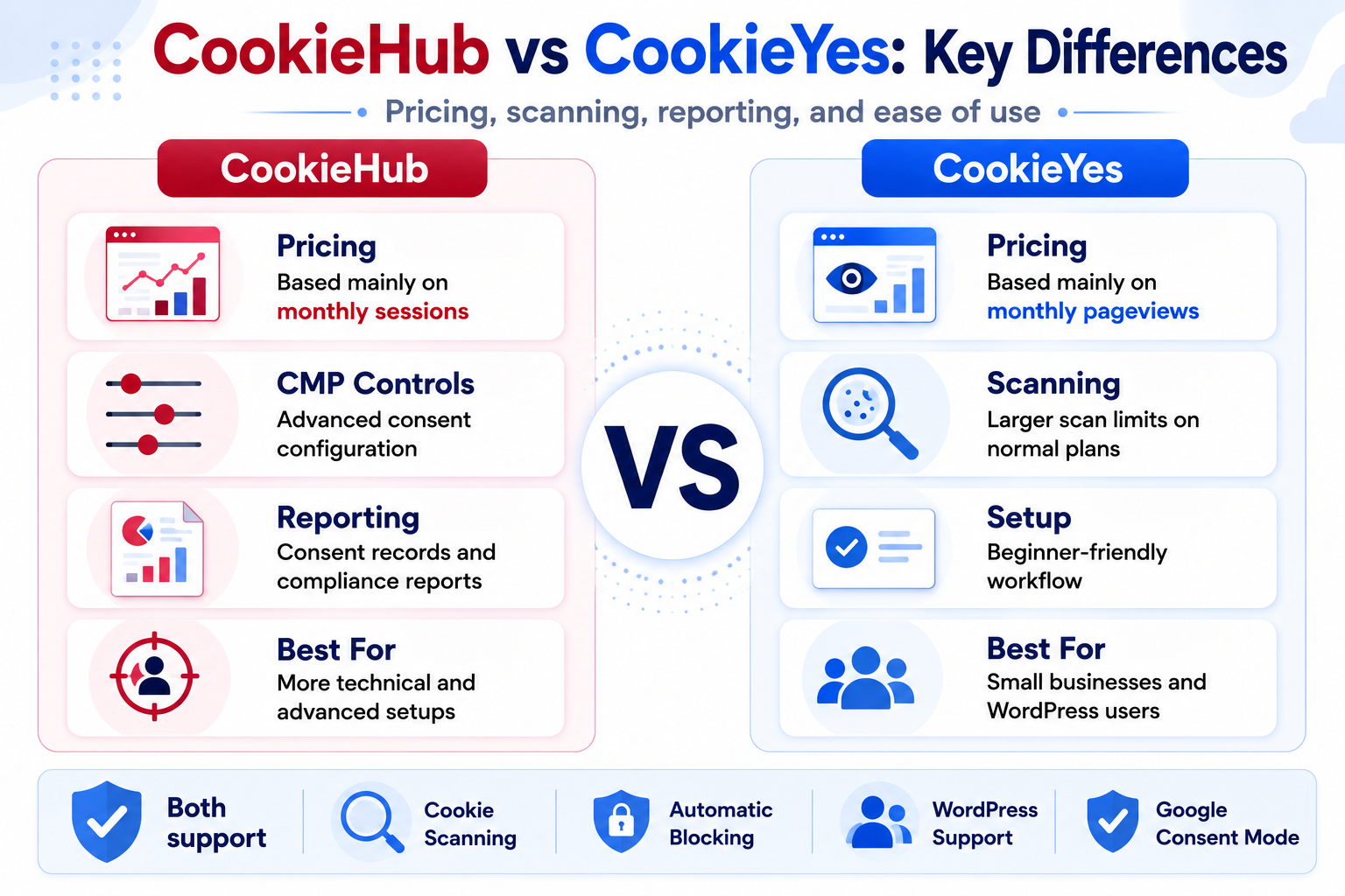 CookieHub vs CookieYes key differences in pricing, scanning, consent reporting, and ease of use