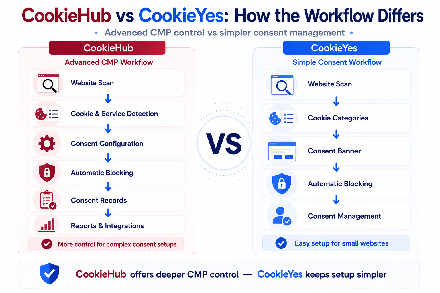 CookieHub advanced CMP workflow compared with CookieYes simple consent management workflow