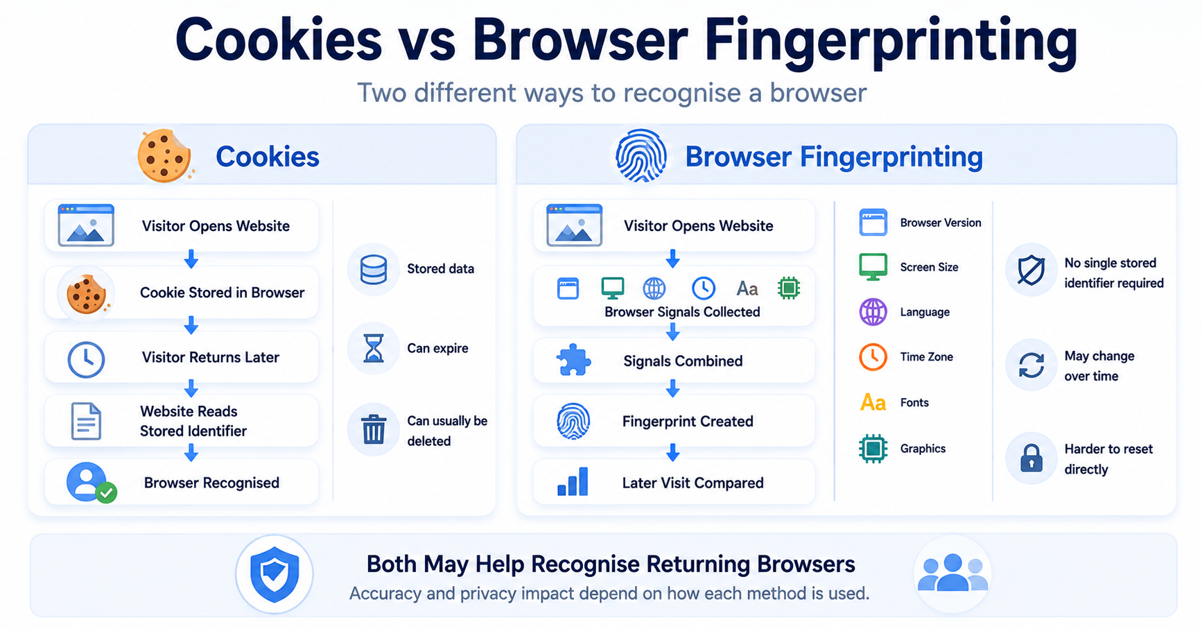 Infographic comparing how cookies and browser fingerprinting recognise returning browsers.