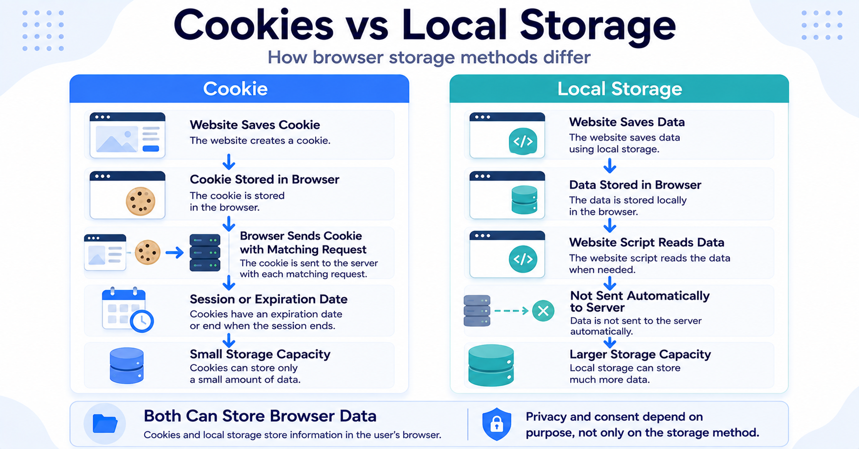 Infographic comparing how cookies and Local Storage save and communicate browser data.